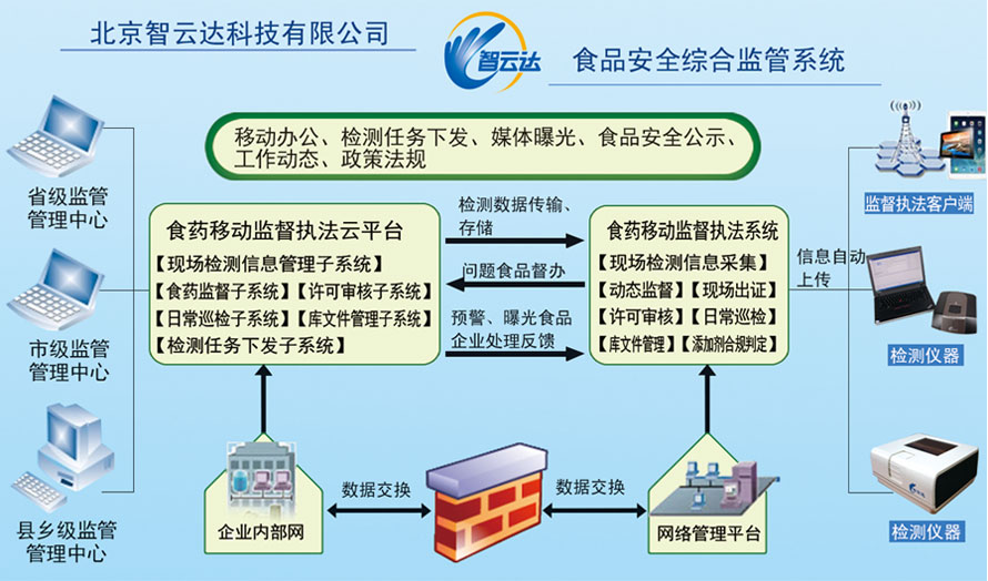 食药移动监督执法系统